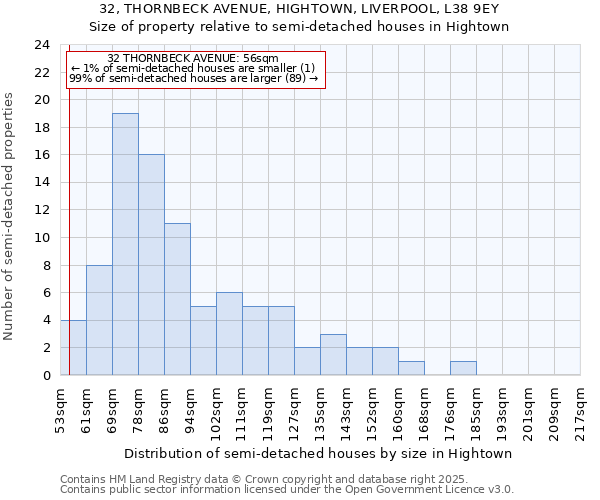 32, THORNBECK AVENUE, HIGHTOWN, LIVERPOOL, L38 9EY: Size of property relative to detached houses in Hightown