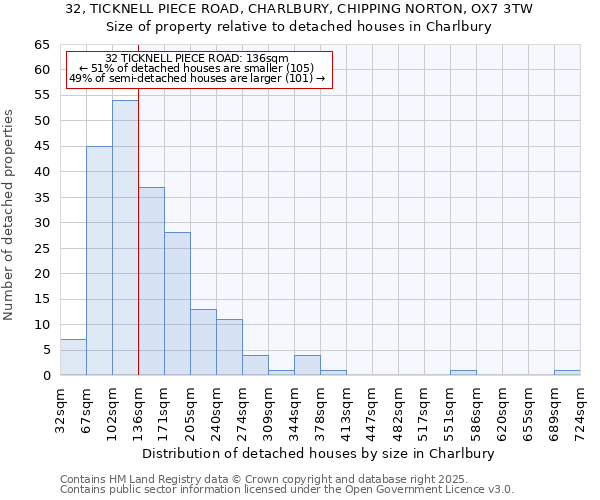 32, TICKNELL PIECE ROAD, CHARLBURY, CHIPPING NORTON, OX7 3TW: Size of property relative to detached houses in Charlbury