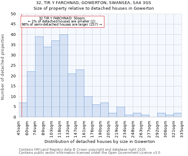 32, TIR Y FARCHNAD, GOWERTON, SWANSEA, SA4 3GS: Size of property relative to detached houses in Gowerton