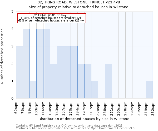 32, TRING ROAD, WILSTONE, TRING, HP23 4PB: Size of property relative to detached houses in Wilstone