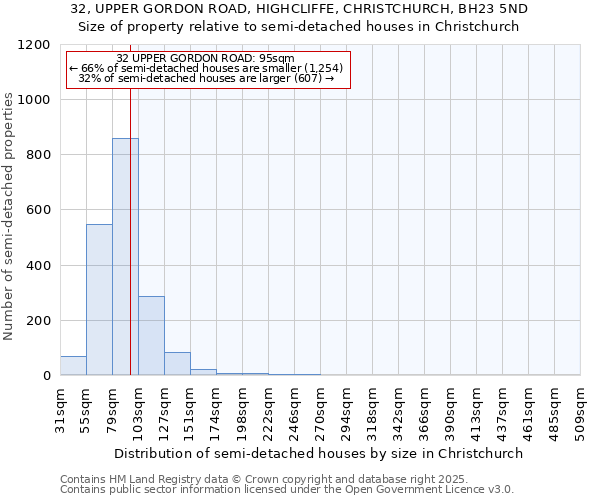 32, UPPER GORDON ROAD, HIGHCLIFFE, CHRISTCHURCH, BH23 5ND: Size of property relative to detached houses in Christchurch