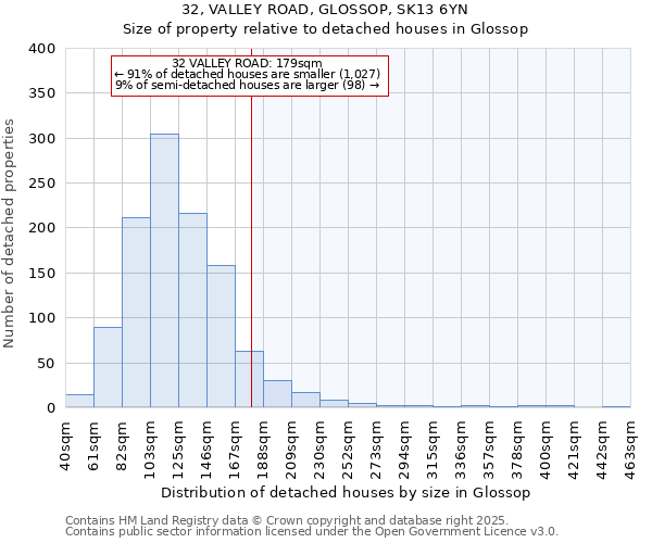 32, VALLEY ROAD, GLOSSOP, SK13 6YN: Size of property relative to detached houses in Glossop