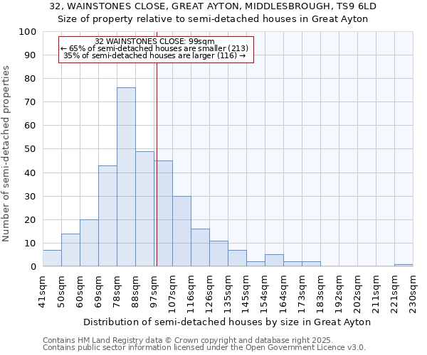 32, WAINSTONES CLOSE, GREAT AYTON, MIDDLESBROUGH, TS9 6LD: Size of property relative to detached houses in Great Ayton