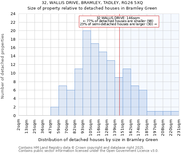 32, WALLIS DRIVE, BRAMLEY, TADLEY, RG26 5XQ: Size of property relative to detached houses in Bramley Green