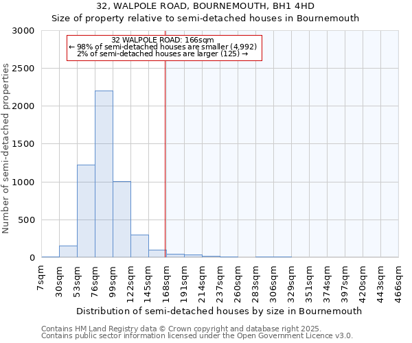 32, WALPOLE ROAD, BOURNEMOUTH, BH1 4HD: Size of property relative to detached houses in Bournemouth