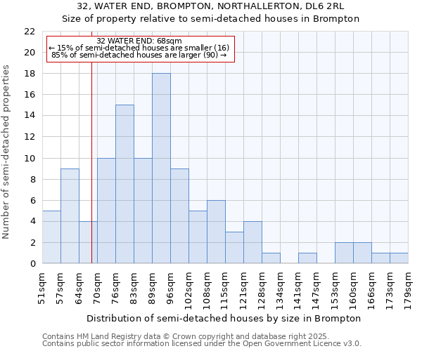 32, WATER END, BROMPTON, NORTHALLERTON, DL6 2RL: Size of property relative to detached houses in Brompton