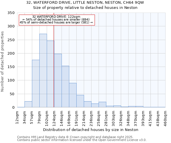 32, WATERFORD DRIVE, LITTLE NESTON, NESTON, CH64 9QW: Size of property relative to detached houses in Neston