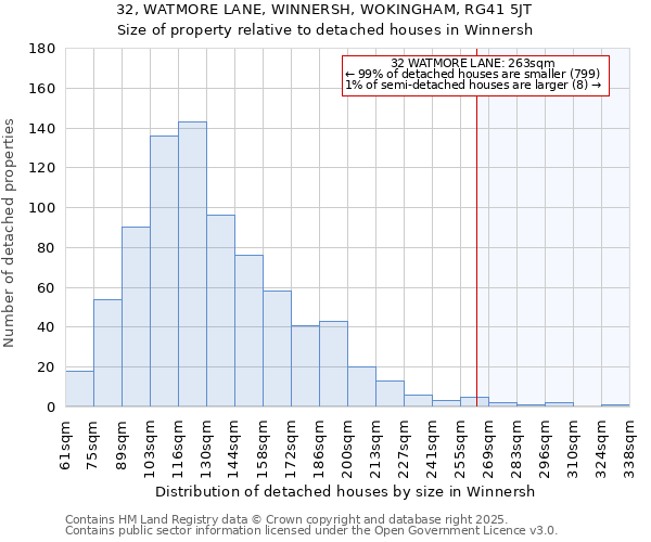 32, WATMORE LANE, WINNERSH, WOKINGHAM, RG41 5JT: Size of property relative to detached houses in Winnersh