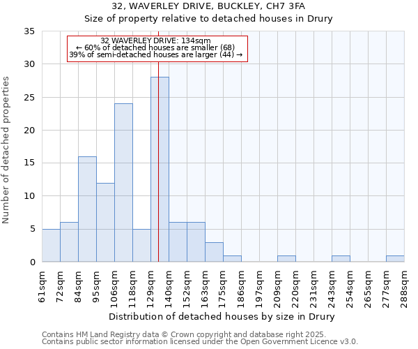 32, WAVERLEY DRIVE, BUCKLEY, CH7 3FA: Size of property relative to detached houses in Drury