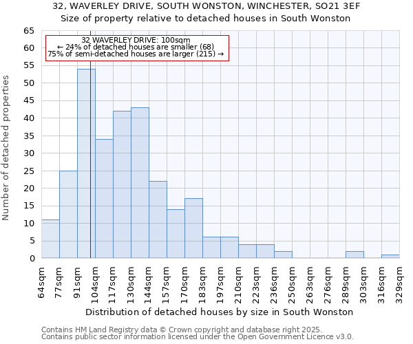 32, WAVERLEY DRIVE, SOUTH WONSTON, WINCHESTER, SO21 3EF: Size of property relative to detached houses in South Wonston