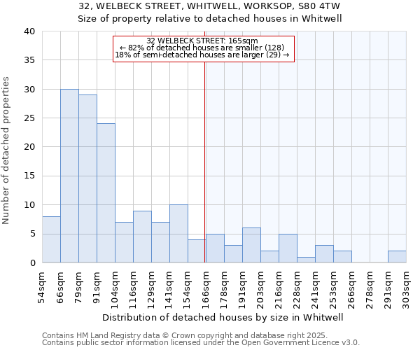 32, WELBECK STREET, WHITWELL, WORKSOP, S80 4TW: Size of property relative to detached houses in Whitwell