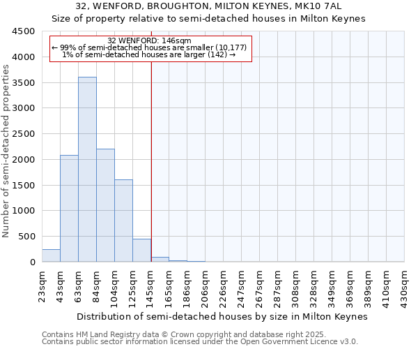 32, WENFORD, BROUGHTON, MILTON KEYNES, MK10 7AL: Size of property relative to detached houses in Milton Keynes