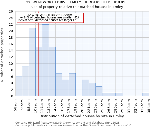 32, WENTWORTH DRIVE, EMLEY, HUDDERSFIELD, HD8 9SL: Size of property relative to detached houses in Emley