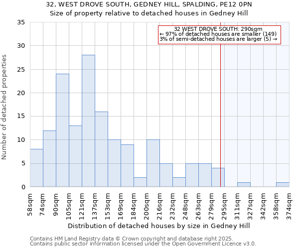 32, WEST DROVE SOUTH, GEDNEY HILL, SPALDING, PE12 0PN: Size of property relative to detached houses in Gedney Hill