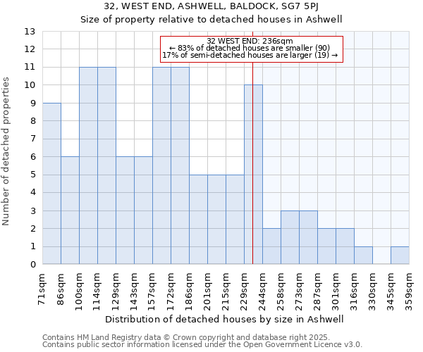 32, WEST END, ASHWELL, BALDOCK, SG7 5PJ: Size of property relative to detached houses in Ashwell