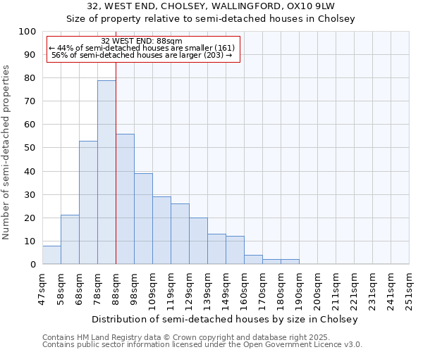 32, WEST END, CHOLSEY, WALLINGFORD, OX10 9LW: Size of property relative to detached houses in Cholsey