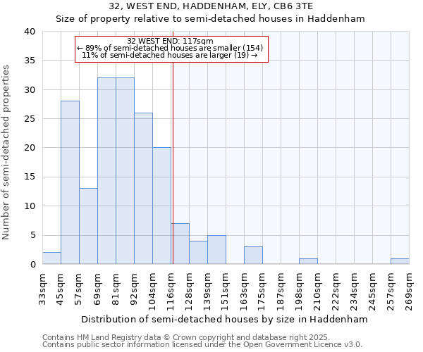 32, WEST END, HADDENHAM, ELY, CB6 3TE: Size of property relative to detached houses in Haddenham