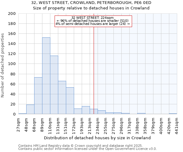 32, WEST STREET, CROWLAND, PETERBOROUGH, PE6 0ED: Size of property relative to detached houses in Crowland