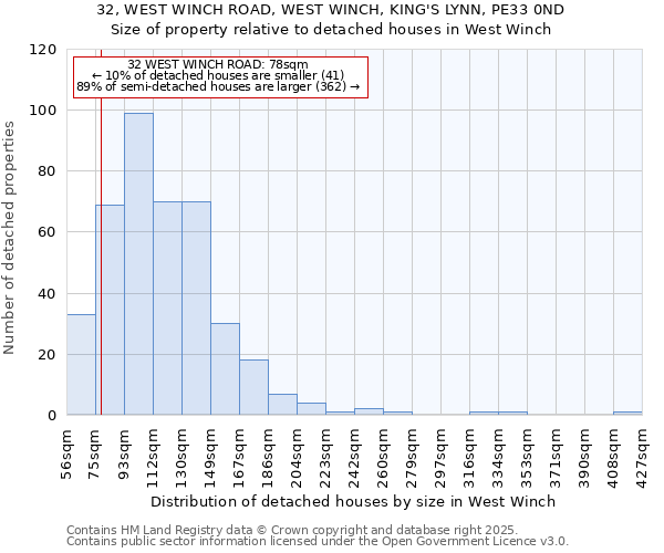 32, WEST WINCH ROAD, WEST WINCH, KING'S LYNN, PE33 0ND: Size of property relative to detached houses in West Winch