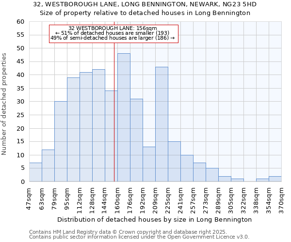 32, WESTBOROUGH LANE, LONG BENNINGTON, NEWARK, NG23 5HD: Size of property relative to detached houses in Long Bennington