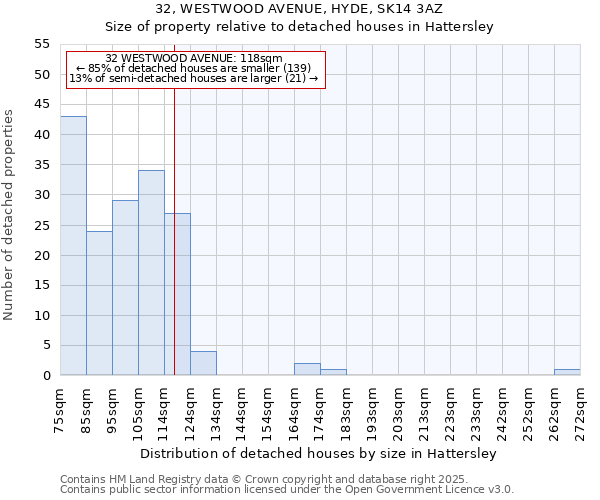 32, WESTWOOD AVENUE, HYDE, SK14 3AZ: Size of property relative to detached houses in Hattersley