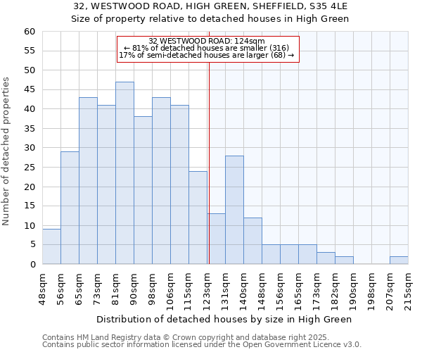 32, WESTWOOD ROAD, HIGH GREEN, SHEFFIELD, S35 4LE: Size of property relative to detached houses in High Green