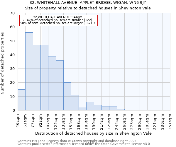 32, WHITEHALL AVENUE, APPLEY BRIDGE, WIGAN, WN6 9JY: Size of property relative to detached houses in Shevington Vale