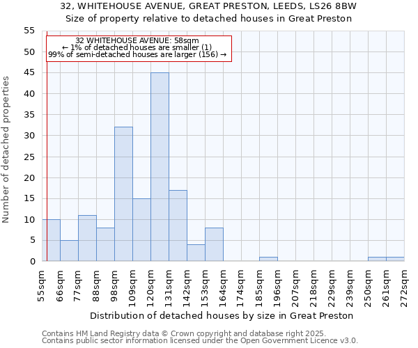 32, WHITEHOUSE AVENUE, GREAT PRESTON, LEEDS, LS26 8BW: Size of property relative to detached houses in Great Preston