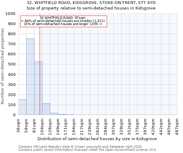 32, WHITFIELD ROAD, KIDSGROVE, STOKE-ON-TRENT, ST7 4YD: Size of property relative to detached houses in Kidsgrove