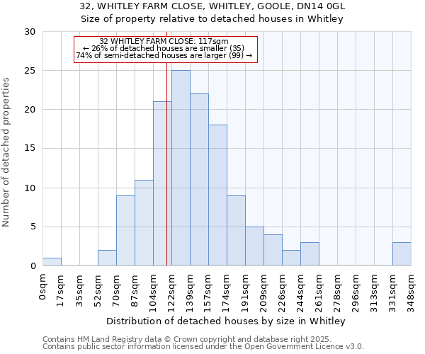 32, WHITLEY FARM CLOSE, WHITLEY, GOOLE, DN14 0GL: Size of property relative to detached houses in Whitley