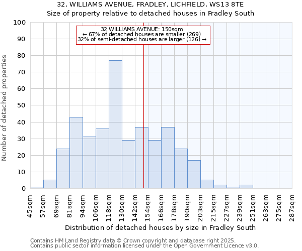 32, WILLIAMS AVENUE, FRADLEY, LICHFIELD, WS13 8TE: Size of property relative to detached houses in Fradley South