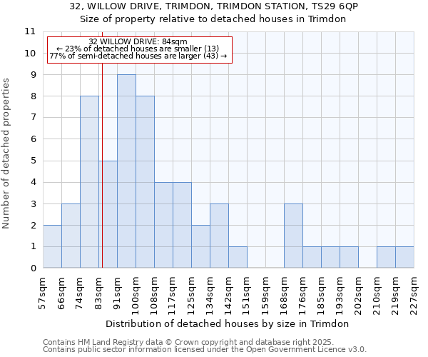 32, WILLOW DRIVE, TRIMDON, TRIMDON STATION, TS29 6QP: Size of property relative to detached houses in Trimdon