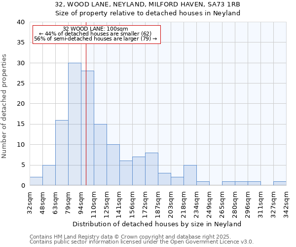 32, WOOD LANE, NEYLAND, MILFORD HAVEN, SA73 1RB: Size of property relative to detached houses in Neyland