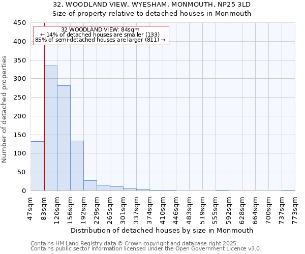 32, WOODLAND VIEW, WYESHAM, MONMOUTH, NP25 3LD: Size of property relative to detached houses in Monmouth