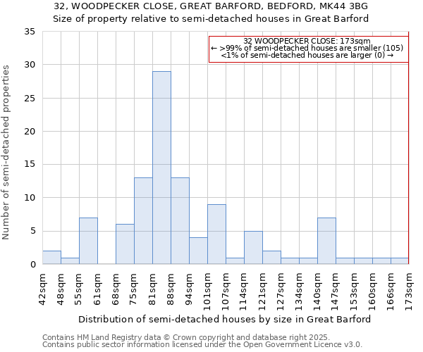 32, WOODPECKER CLOSE, GREAT BARFORD, BEDFORD, MK44 3BG: Size of property relative to detached houses in Great Barford