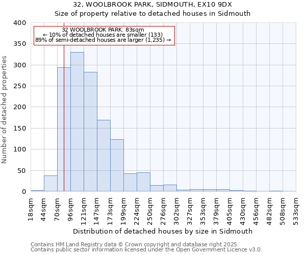 32, WOOLBROOK PARK, SIDMOUTH, EX10 9DX: Size of property relative to detached houses in Sidmouth