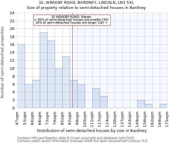 32, WRAGBY ROAD, BARDNEY, LINCOLN, LN3 5XL: Size of property relative to detached houses in Bardney