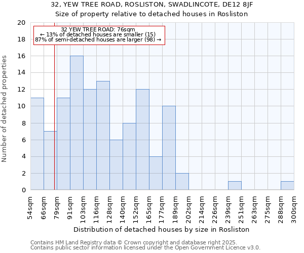 32, YEW TREE ROAD, ROSLISTON, SWADLINCOTE, DE12 8JF: Size of property relative to detached houses in Rosliston