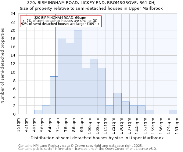 320, BIRMINGHAM ROAD, LICKEY END, BROMSGROVE, B61 0HJ: Size of property relative to detached houses in Upper Marlbrook