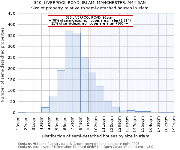 320, LIVERPOOL ROAD, IRLAM, MANCHESTER, M44 6AN: Size of property relative to detached houses in Irlam