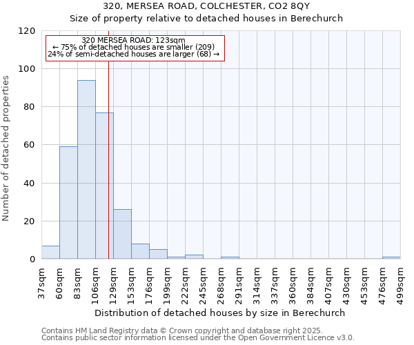 320, MERSEA ROAD, COLCHESTER, CO2 8QY: Size of property relative to detached houses in Berechurch