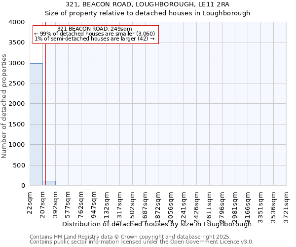 321, BEACON ROAD, LOUGHBOROUGH, LE11 2RA: Size of property relative to detached houses in Loughborough