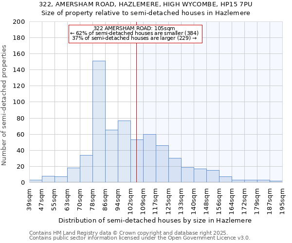 322, AMERSHAM ROAD, HAZLEMERE, HIGH WYCOMBE, HP15 7PU: Size of property relative to detached houses in Hazlemere