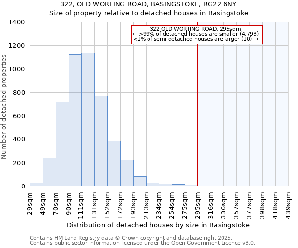 322, OLD WORTING ROAD, BASINGSTOKE, RG22 6NY: Size of property relative to detached houses in Basingstoke