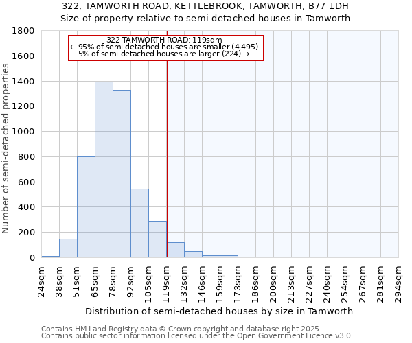 322, TAMWORTH ROAD, KETTLEBROOK, TAMWORTH, B77 1DH: Size of property relative to detached houses in Tamworth