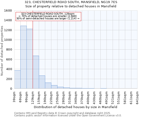 323, CHESTERFIELD ROAD SOUTH, MANSFIELD, NG19 7ES: Size of property relative to detached houses in Mansfield