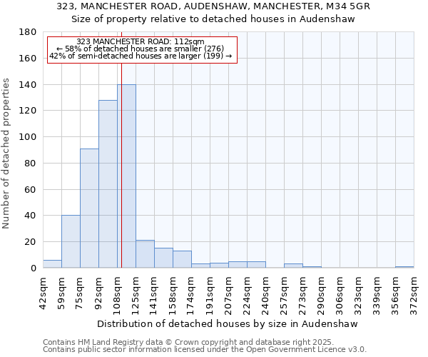 323, MANCHESTER ROAD, AUDENSHAW, MANCHESTER, M34 5GR: Size of property relative to detached houses in Audenshaw