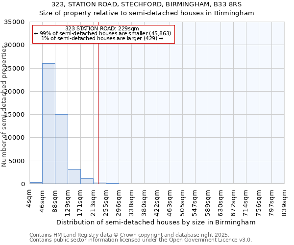 323, STATION ROAD, STECHFORD, BIRMINGHAM, B33 8RS: Size of property relative to detached houses in Birmingham