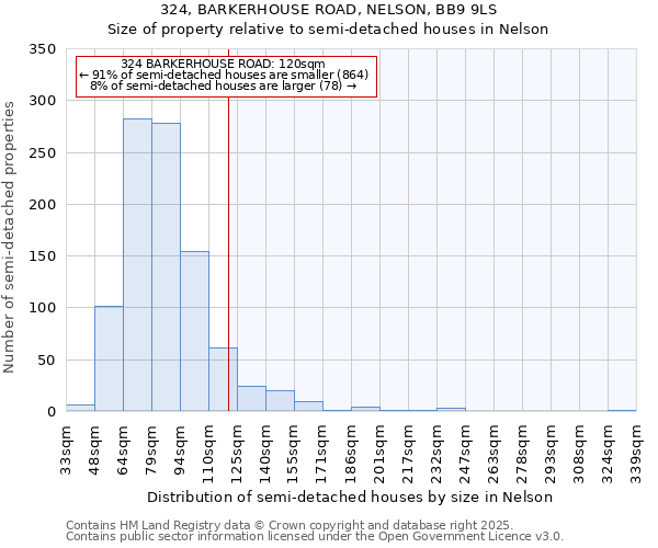 324, BARKERHOUSE ROAD, NELSON, BB9 9LS: Size of property relative to detached houses in Nelson