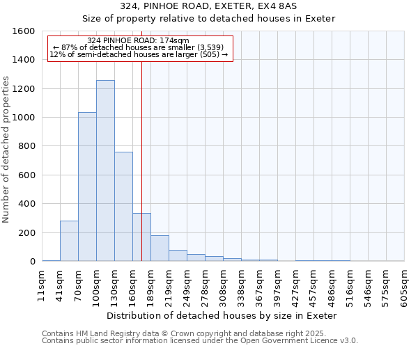 324, PINHOE ROAD, EXETER, EX4 8AS: Size of property relative to detached houses in Exeter